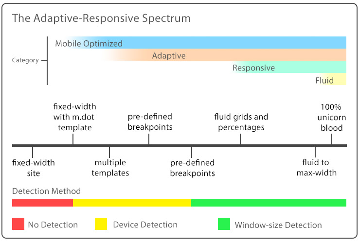 the adaptive responsive spectrum chart
